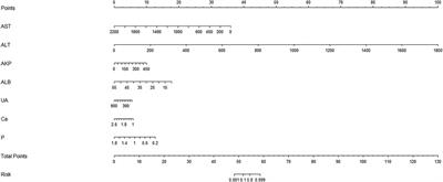 Construction of diagnostic prediction model for Wilson's disease